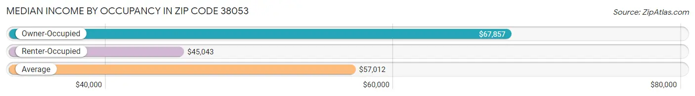 Median Income by Occupancy in Zip Code 38053