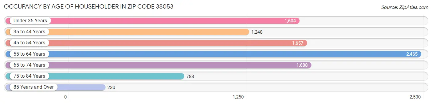 Occupancy by Age of Householder in Zip Code 38053