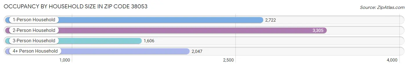 Occupancy by Household Size in Zip Code 38053