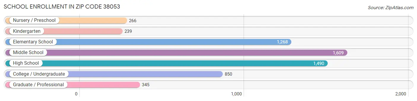 School Enrollment in Zip Code 38053