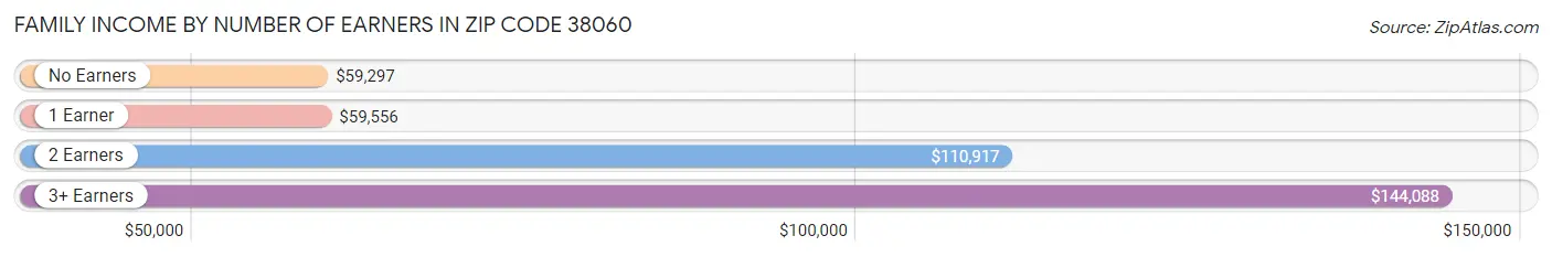 Family Income by Number of Earners in Zip Code 38060