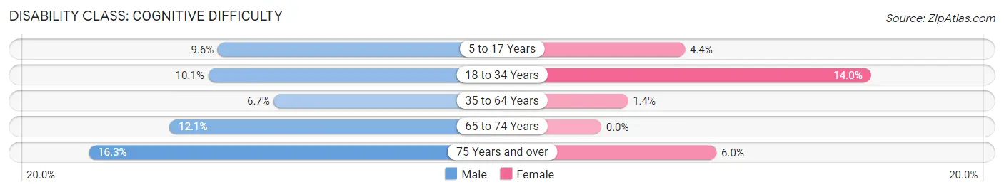 Disability in Zip Code 38066: <span>Cognitive Difficulty</span>