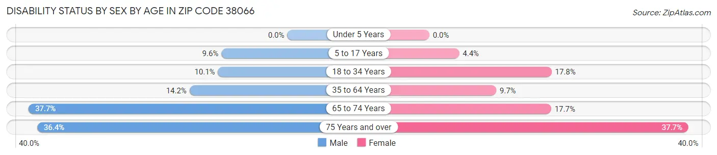 Disability Status by Sex by Age in Zip Code 38066