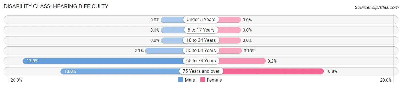 Disability in Zip Code 38066: <span>Hearing Difficulty</span>