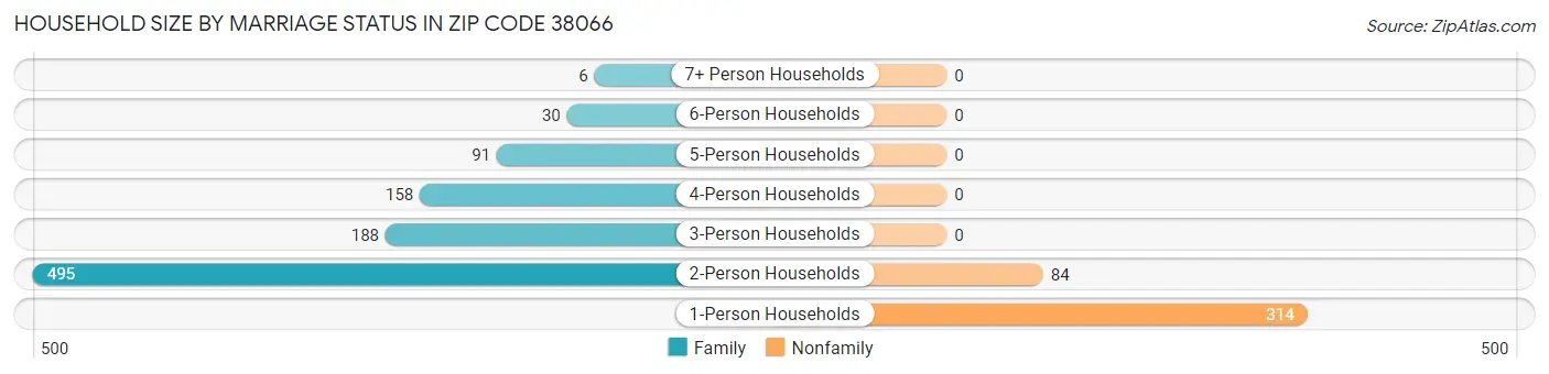 Household Size by Marriage Status in Zip Code 38066