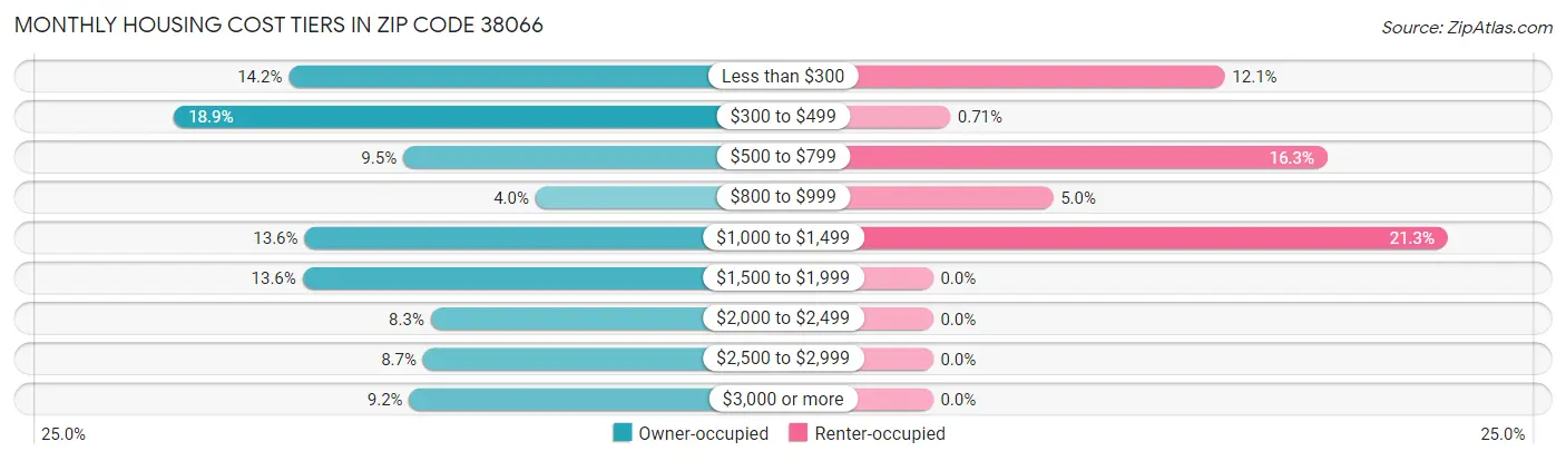 Monthly Housing Cost Tiers in Zip Code 38066