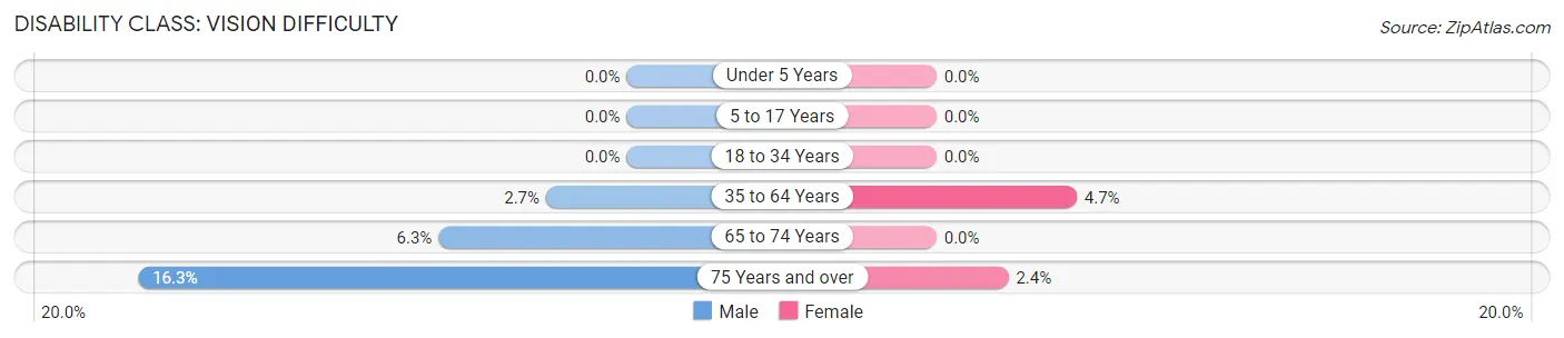 Disability in Zip Code 38066: <span>Vision Difficulty</span>