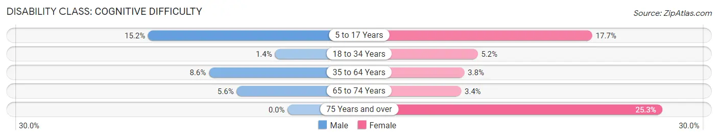 Disability in Zip Code 38075: <span>Cognitive Difficulty</span>