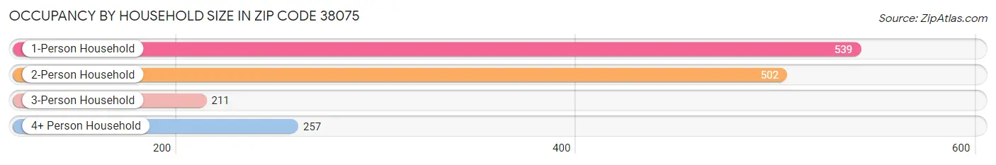 Occupancy by Household Size in Zip Code 38075