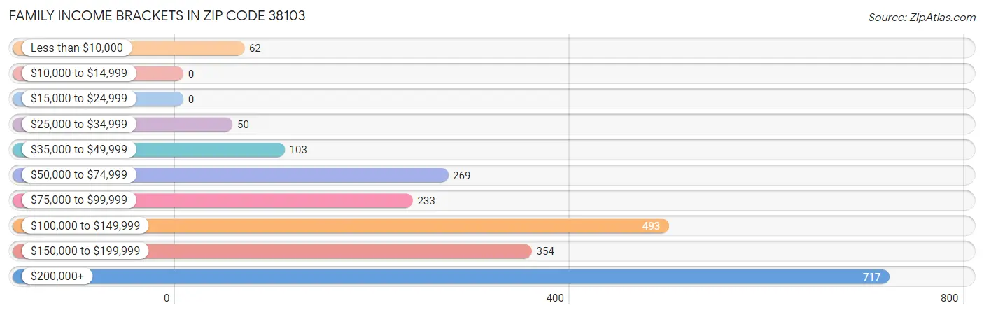 Family Income Brackets in Zip Code 38103