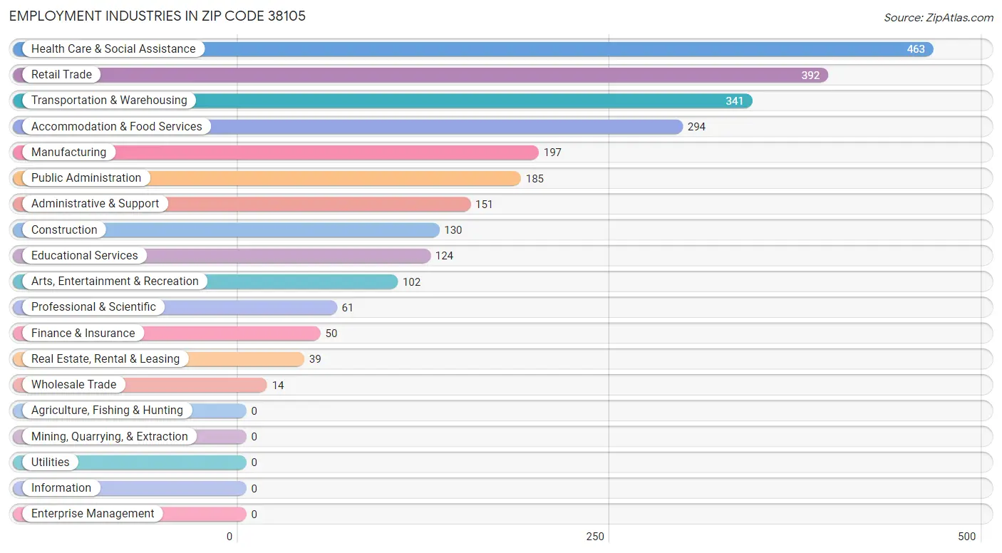 Employment Industries in Zip Code 38105