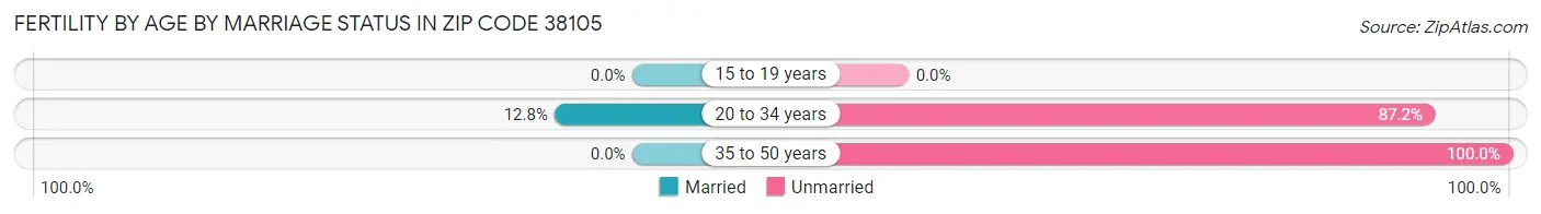 Female Fertility by Age by Marriage Status in Zip Code 38105
