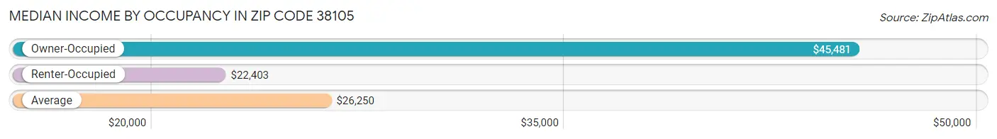Median Income by Occupancy in Zip Code 38105