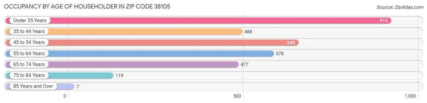 Occupancy by Age of Householder in Zip Code 38105