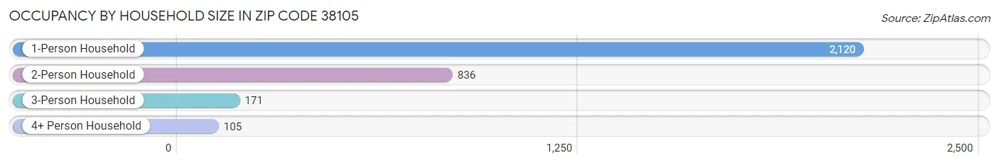 Occupancy by Household Size in Zip Code 38105