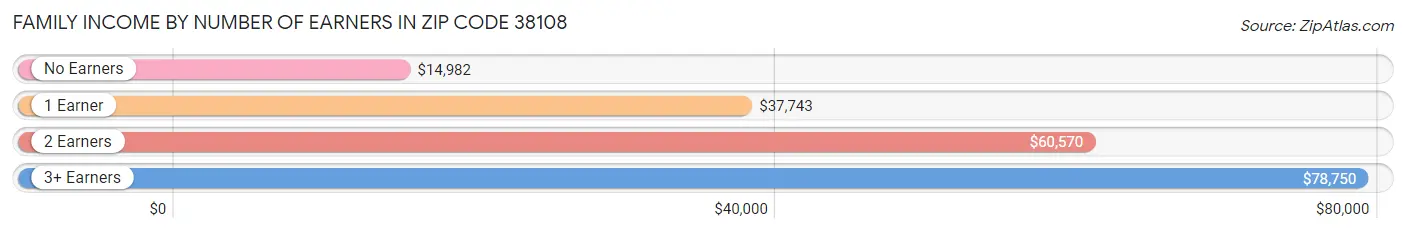 Family Income by Number of Earners in Zip Code 38108