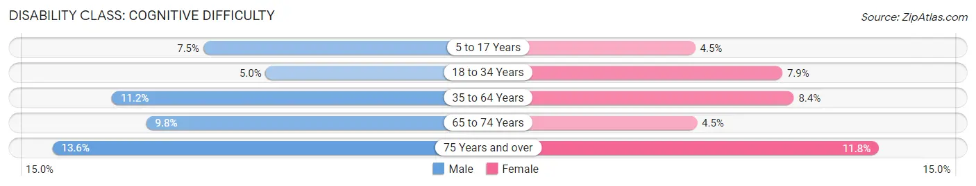 Disability in Zip Code 38109: <span>Cognitive Difficulty</span>