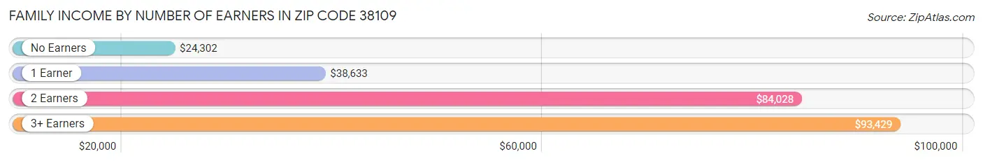 Family Income by Number of Earners in Zip Code 38109