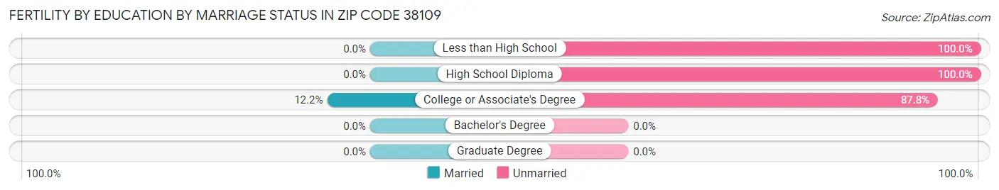 Female Fertility by Education by Marriage Status in Zip Code 38109