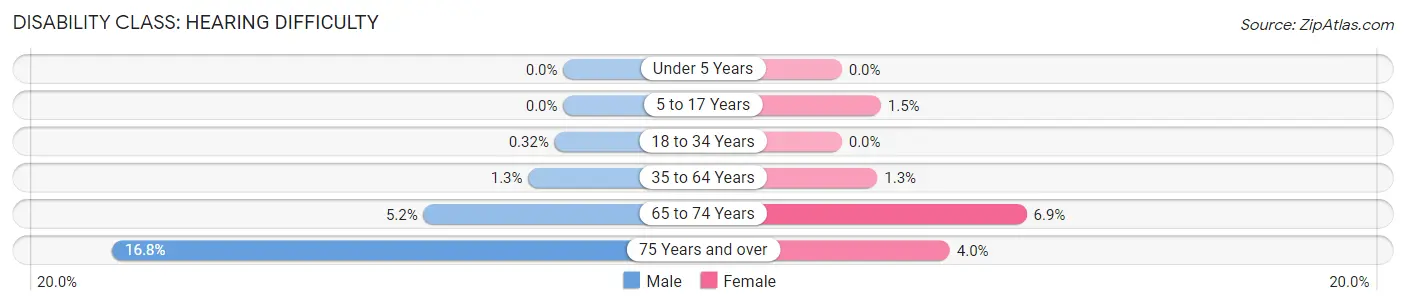 Disability in Zip Code 38109: <span>Hearing Difficulty</span>