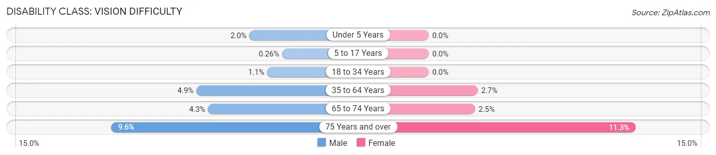 Disability in Zip Code 38109: <span>Vision Difficulty</span>