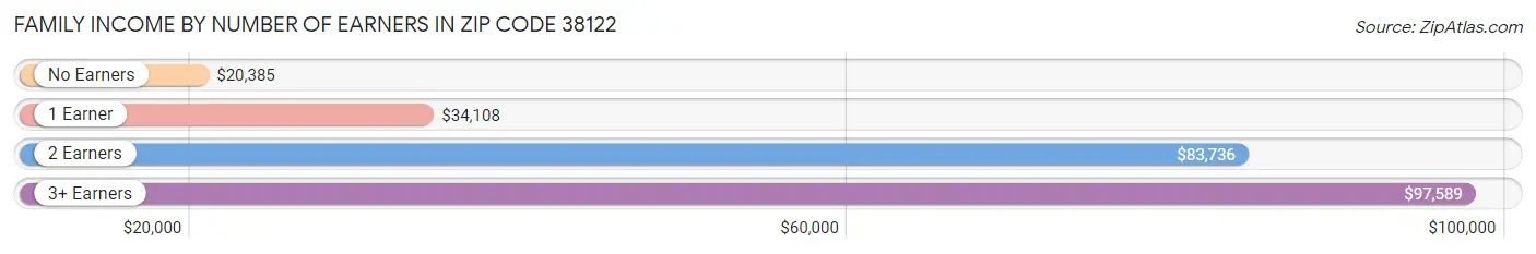 Family Income by Number of Earners in Zip Code 38122