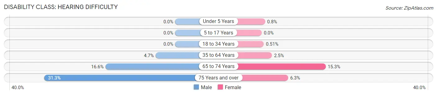 Disability in Zip Code 38122: <span>Hearing Difficulty</span>