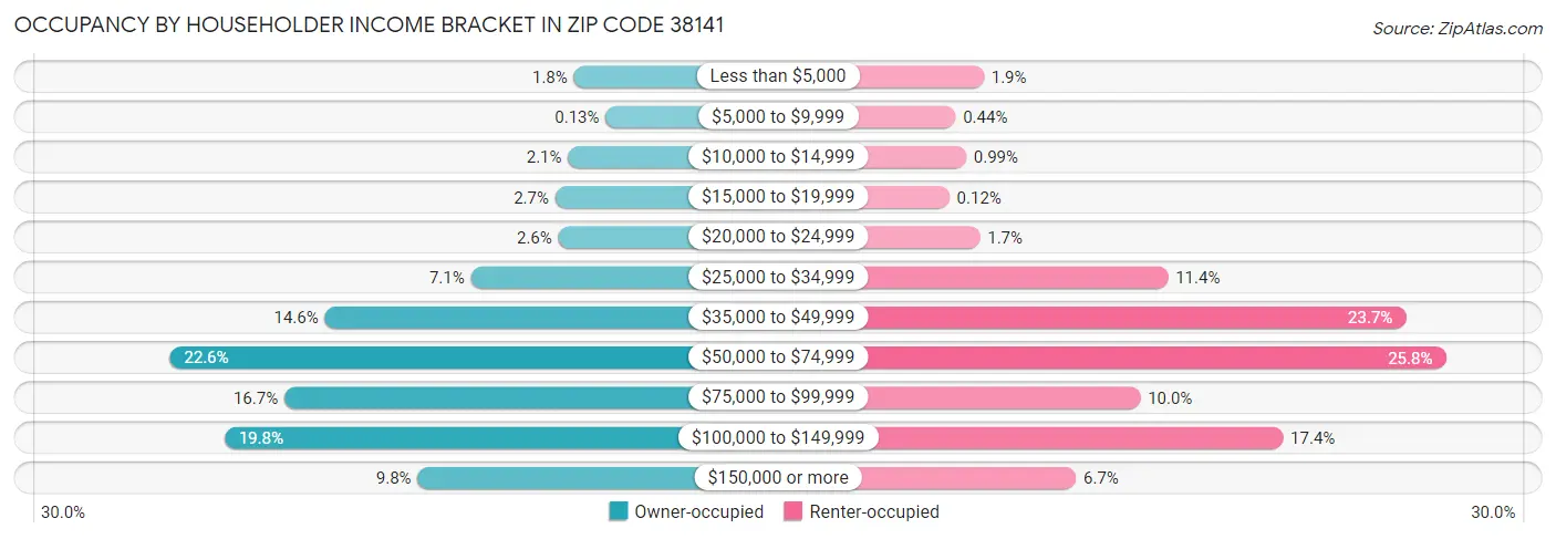 Occupancy by Householder Income Bracket in Zip Code 38141