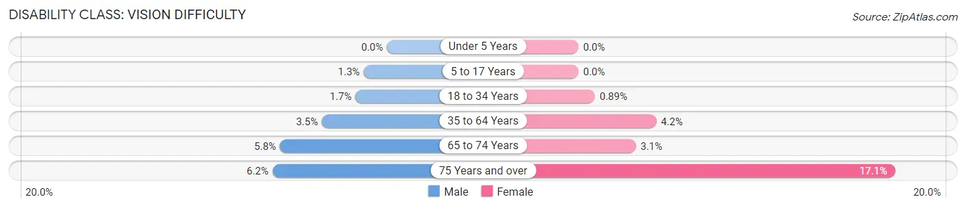 Disability in Zip Code 38201: <span>Vision Difficulty</span>