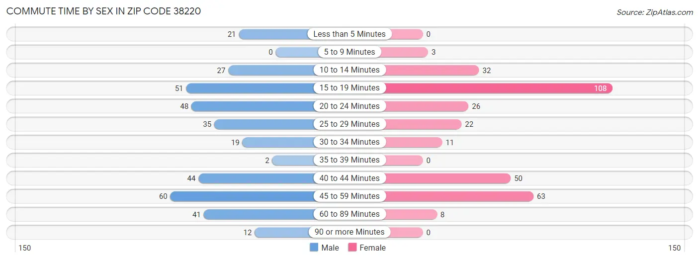 Commute Time by Sex in Zip Code 38220