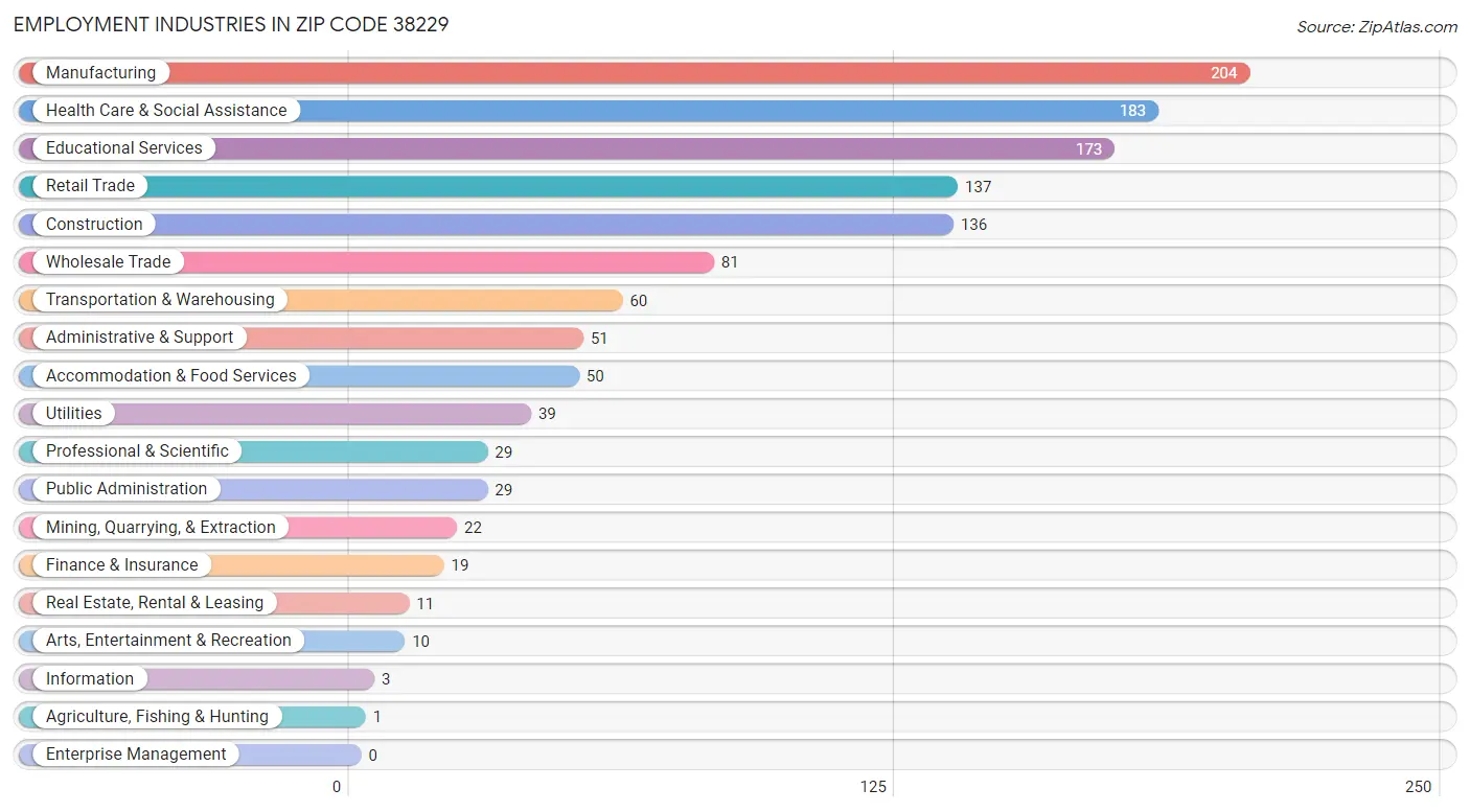 Employment Industries in Zip Code 38229