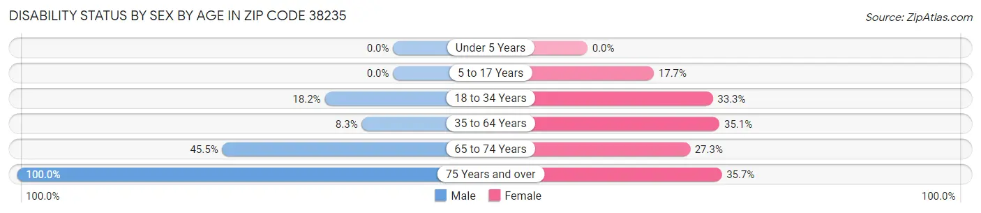 Disability Status by Sex by Age in Zip Code 38235