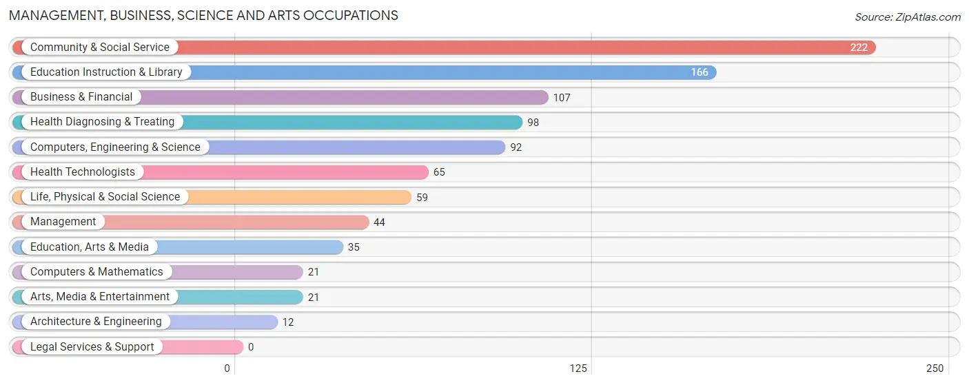 Management, Business, Science and Arts Occupations in Zip Code 38257