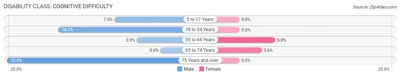 Disability in Zip Code 38259: <span>Cognitive Difficulty</span>