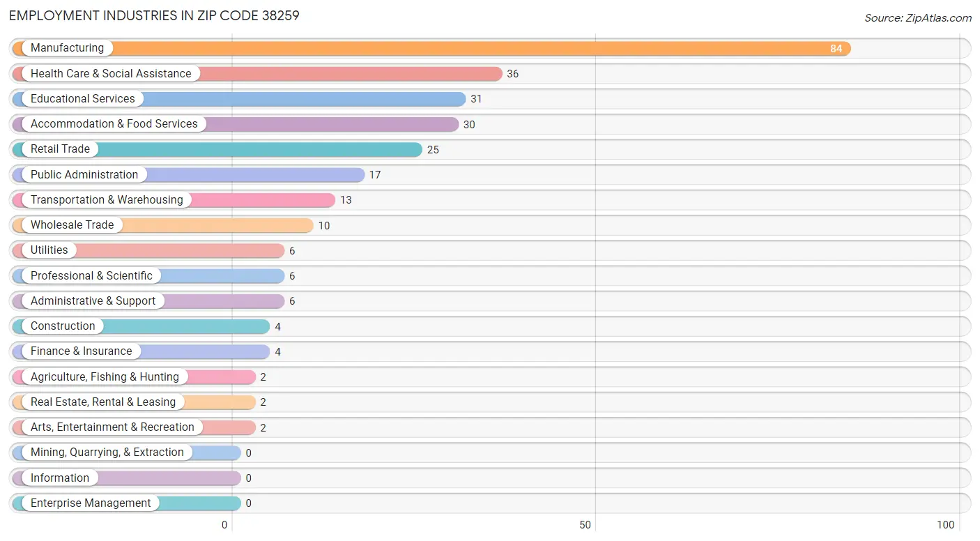 Employment Industries in Zip Code 38259