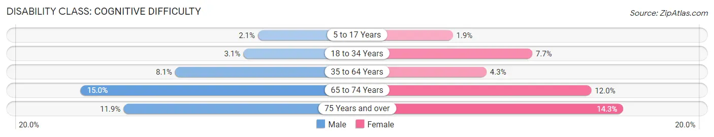 Disability in Zip Code 38261: <span>Cognitive Difficulty</span>