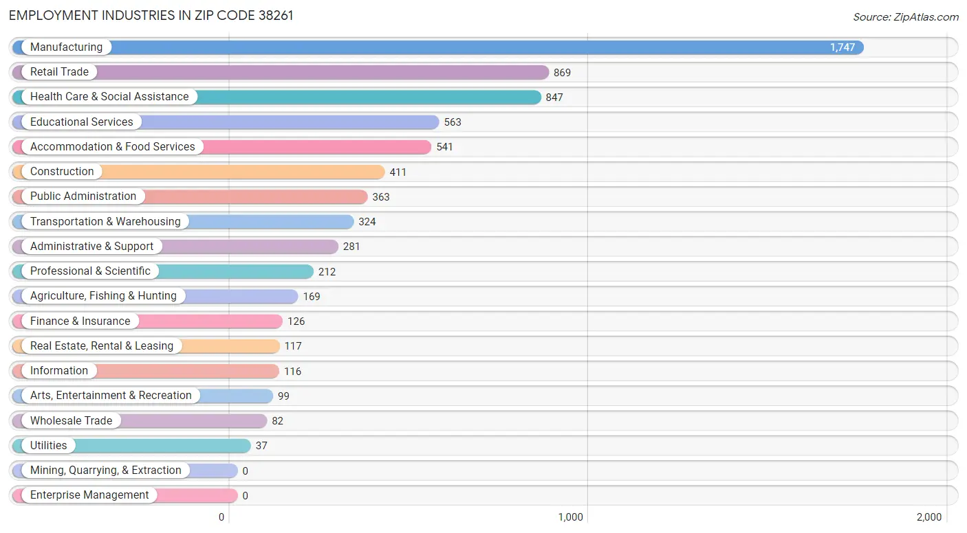 Employment Industries in Zip Code 38261