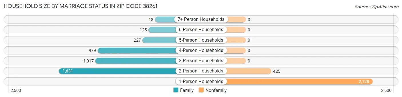 Household Size by Marriage Status in Zip Code 38261