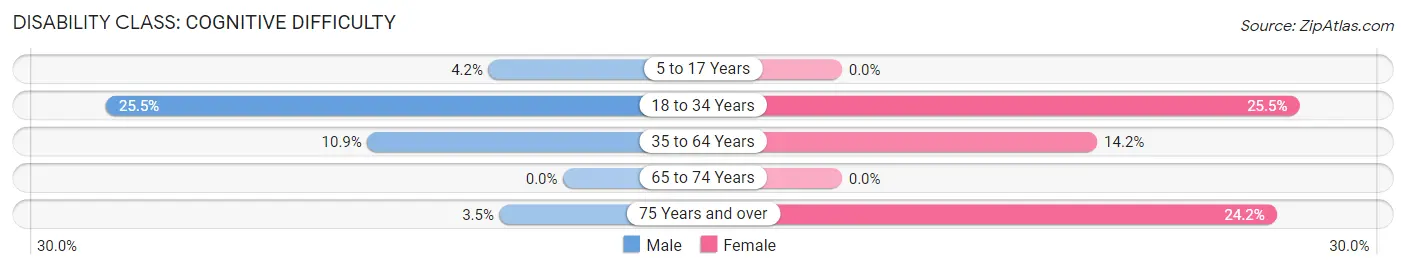 Disability in Zip Code 38313: <span>Cognitive Difficulty</span>