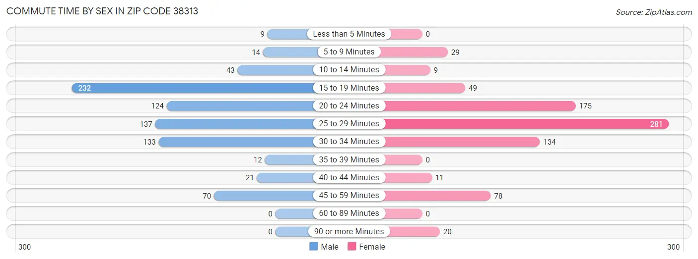 Commute Time by Sex in Zip Code 38313