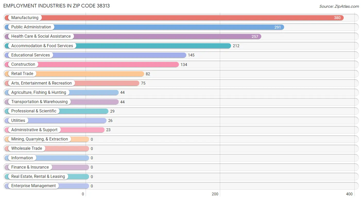 Employment Industries in Zip Code 38313