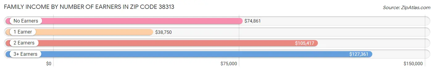 Family Income by Number of Earners in Zip Code 38313