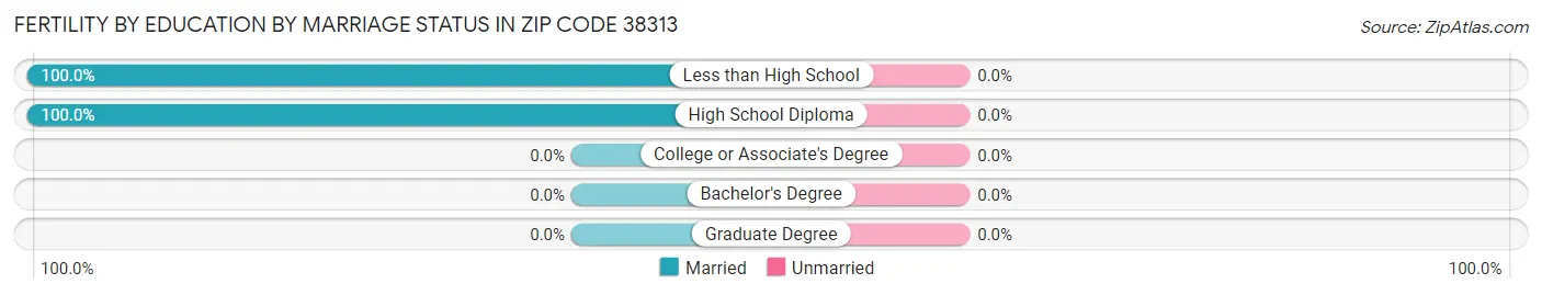 Female Fertility by Education by Marriage Status in Zip Code 38313