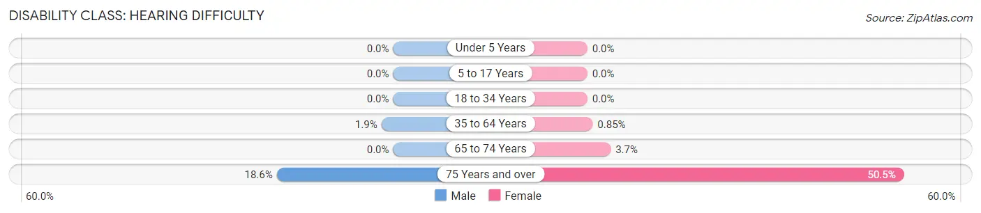 Disability in Zip Code 38313: <span>Hearing Difficulty</span>