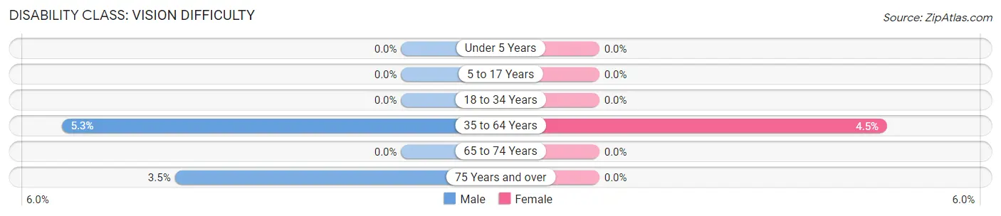 Disability in Zip Code 38313: <span>Vision Difficulty</span>