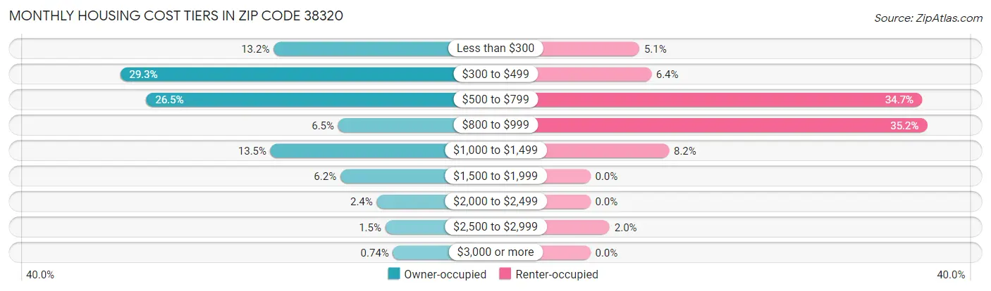 Monthly Housing Cost Tiers in Zip Code 38320
