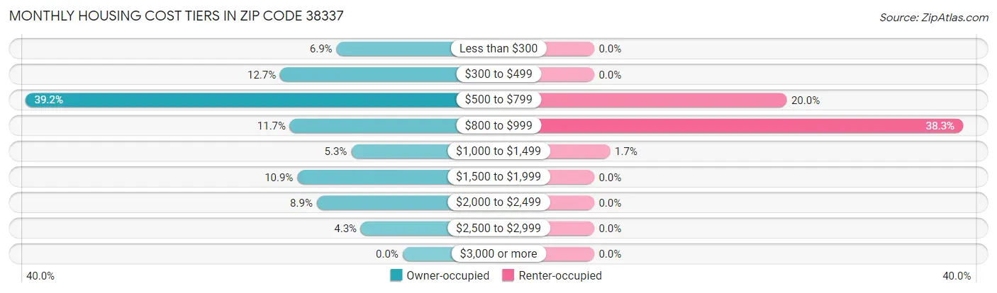 Monthly Housing Cost Tiers in Zip Code 38337