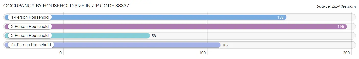 Occupancy by Household Size in Zip Code 38337