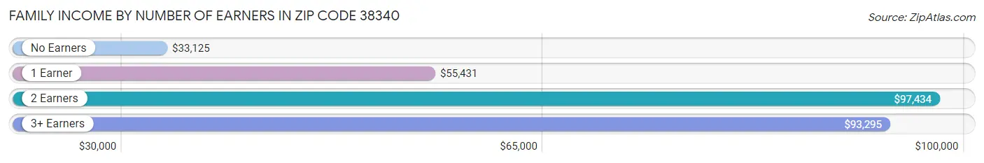 Family Income by Number of Earners in Zip Code 38340