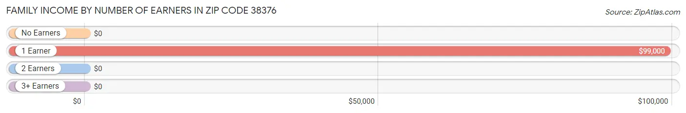 Family Income by Number of Earners in Zip Code 38376